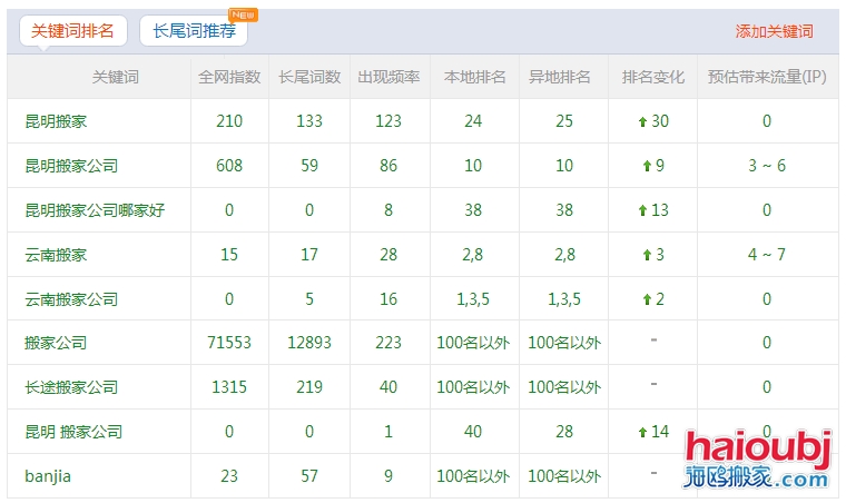 昆明搬家公司网站优化排名情况一览表.png
